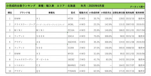 2020年6月度　輸入車小売成約台数ランキング【北海道エリア】