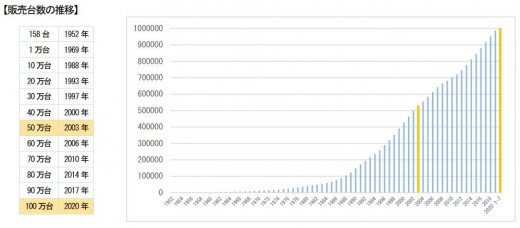 販売台数の推移