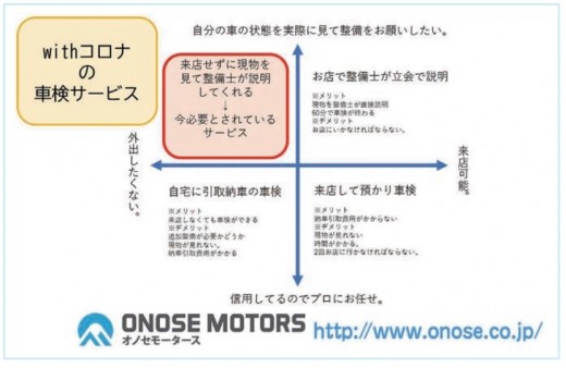 小野瀬社長が描く「with コロナの車検サービス」マトリクス