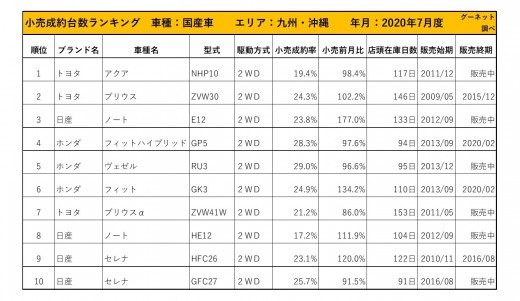 2020年7月度　国産車小売成約台数ランキング【九州・沖縄エリア】