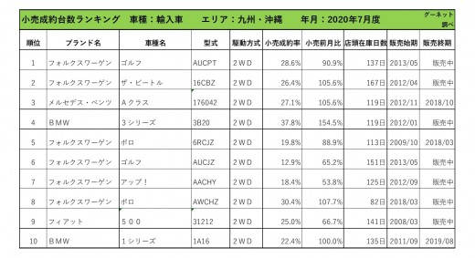 2020年7月度　輸入車小売成約台数ランキング【九州・沖縄エリア】