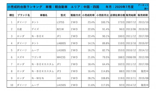 2020年7月度　軽自動車小売成約台数ランキング 【中国・四国エリア】