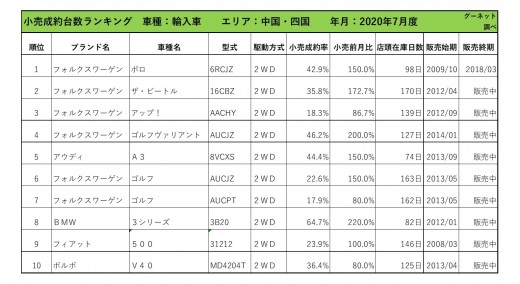 2020年7月度　輸入車小売成約台数ランキング 【中国・四国エリア】