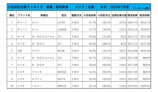 2020年7月度　軽自動車小売成約台数ランキング【近畿エリア】