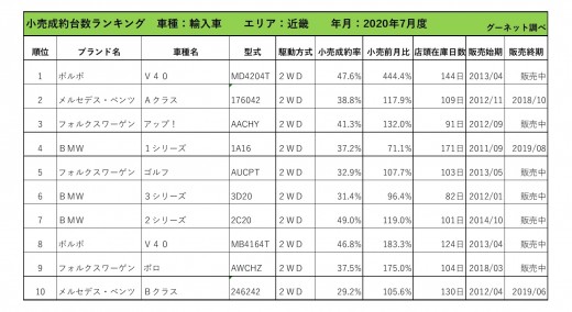 2020年7月度　輸入車小売成約台数ランキング【近畿エリア】