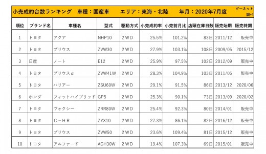 2020年7月度　国産車小売成約台数ランキング【東海・北陸エリア】