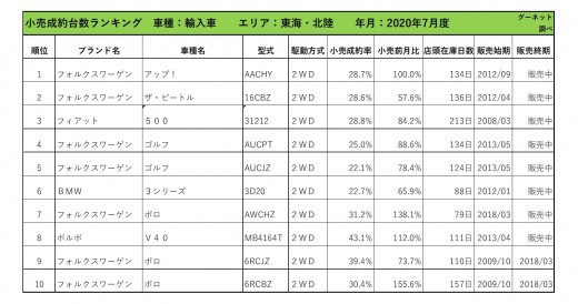 2020年7月度　輸入車小売成約台数ランキング【東海・北陸エリア】