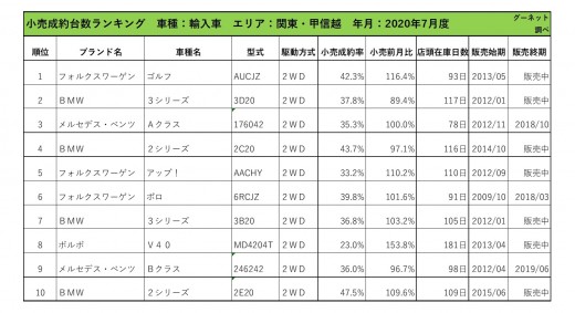 2020年7月度　輸入車小売成約台数ランキング【関東・甲信越エリア】