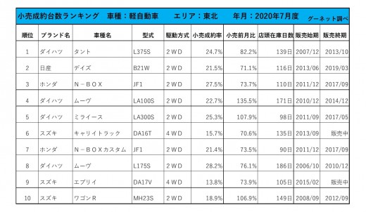 2020年7月度　軽自動車小売成約台数ランキング【東北エリア】