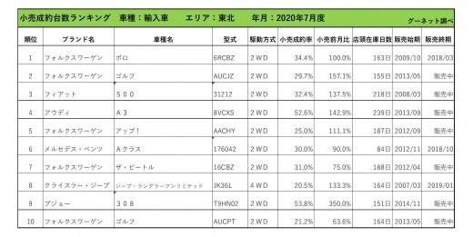 2020年7月度　輸入車小売成約台数ランキング【東北エリア】