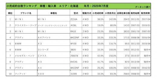 2020年7月度　軽自動車小売成約台数ランキング【北海道エリア】