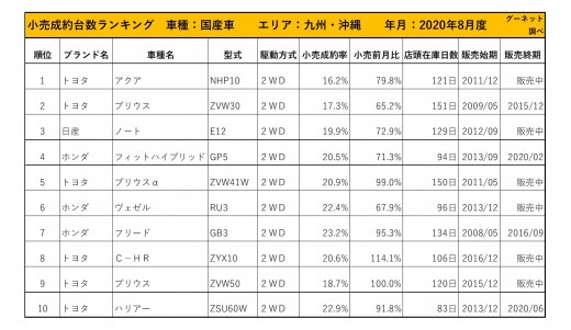 2020年8月度　国産車小売成約台数ランキング【九州・沖縄エリア】