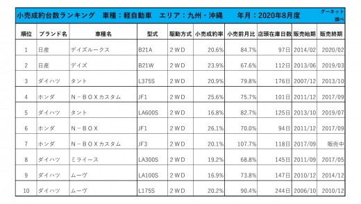 2020年8月度　軽自動車小売成約台数ランキング【九州・沖縄エリア】