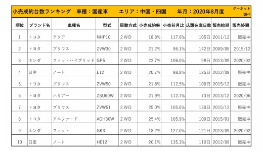 2020年8月度　国産車小売成約台数ランキング 【中国・四国エリア】