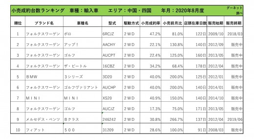 2020年8月度　輸入車小売成約台数ランキング 【中国・四国エリア】