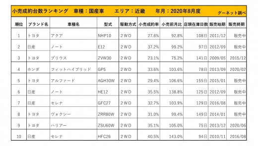 2020年8月度　国産車小売成約台数ランキング【近畿エリア】