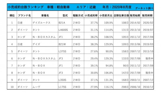 2020年8月度　軽自動車小売成約台数ランキング【近畿エリア】