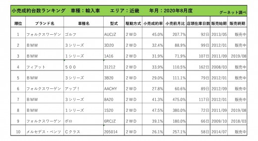 2020年8月度　輸入車小売成約台数ランキング【近畿エリア】