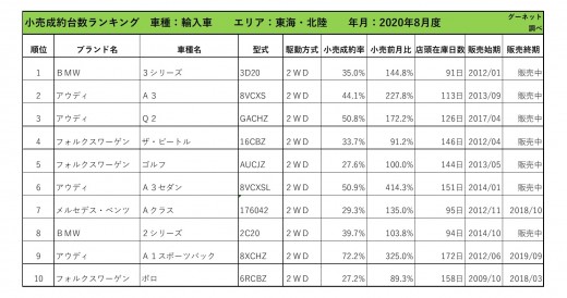 2020年8月度　輸入車小売成約台数ランキング【東海・北陸エリア】