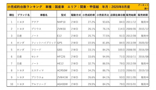 2020年8月度　国産車小売成約台数ランキング【関東・甲信越エリア】