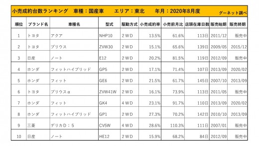 2020年8月度　国産車小売成約台数ランキング【東北エリア】