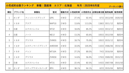 2020年8月度　国産車小売成約台数ランキング【北海道エリア】