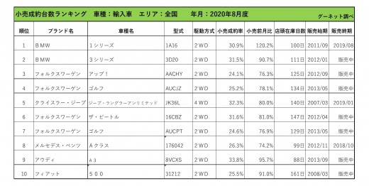 2020年8月度　輸入車小売成約台数ランキング【全国エリア】