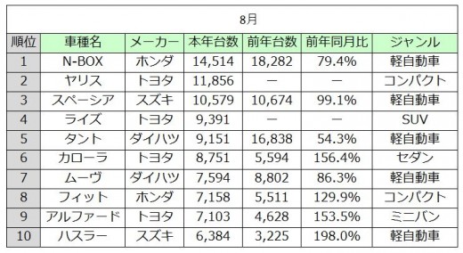 新車販売トップ10