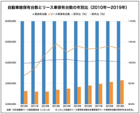 特集 近年大きな成長を見せるオートリース市場 グーネット自動車流通