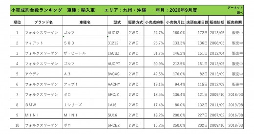 2020年9月度　輸入車小売成約台数ランキング【九州・沖縄エリア】