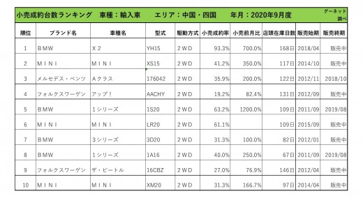 2020年9月度　輸入車小売成約台数ランキング 【中国・四国エリア】