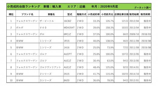 2020年9月度　輸入車小売成約台数ランキング【近畿エリア】