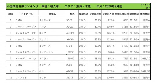 2020年9月度　輸入車小売成約台数ランキング【東海・北陸エリア】