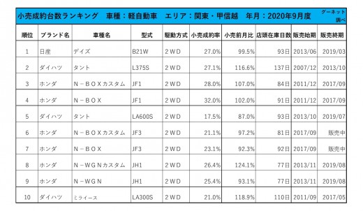 2020年9月度　軽自動車小売成約台数ランキング【関東・甲信越エリア】