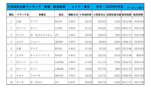 2020年9月度　軽自動車小売成約台数ランキング【東北エリア】