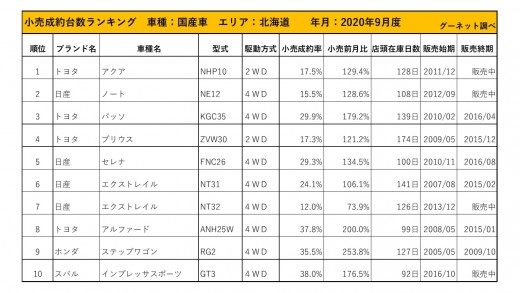 2020年9月度　国産車小売成約台数ランキング【北海道エリア】