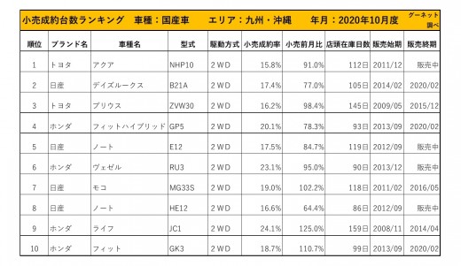 2020年10月度　国産車小売成約台数ランキング【九州・沖縄エリア】