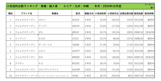 2020年10月度　輸入車小売成約台数ランキング【九州・沖縄エリア】