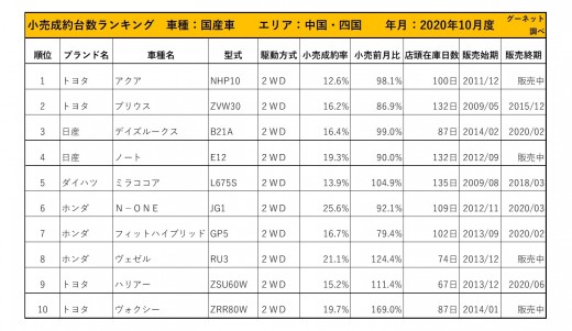 2020年10月度　国産車小売成約台数ランキング 【中国・四国エリア】