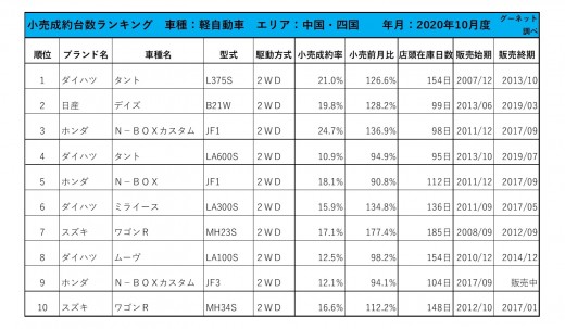 2020年10月度　軽自動車小売成約台数ランキング 【中国・四国エリア】