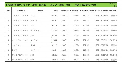 2020年10月度　輸入車小売成約台数ランキング【東海・北陸エリア】