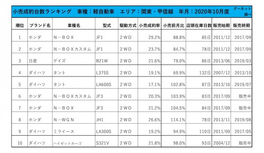 2020年10月度　軽自動車小売成約台数ランキング【関東・甲信越エリア】