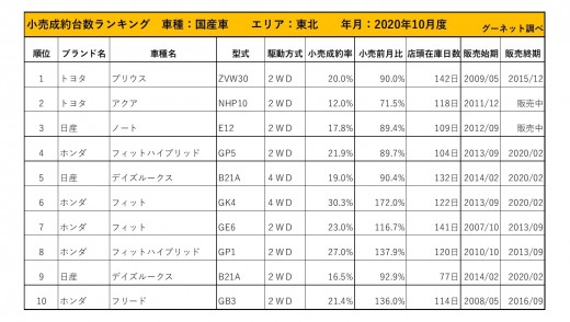 2020年10月度　国産車小売成約台数ランキング【東北エリア】