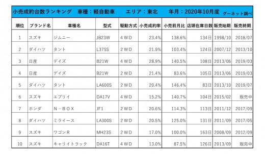 2020年10月度　軽自動車小売成約台数ランキング【東北エリア】