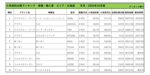 2020年10月度　輸入車小売成約台数ランキング【北海道エリア】