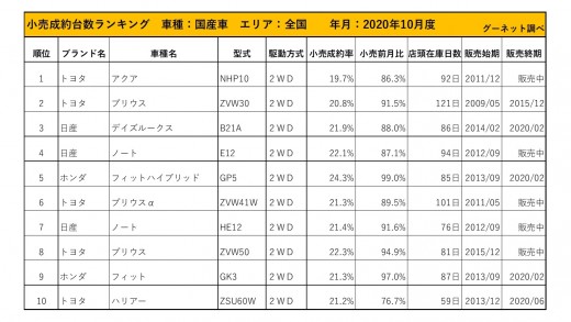 2020年10月度　国産車小売成約台数ランキング【全国エリア】