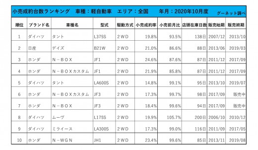 2020年10月度　軽自動車小売成約台数ランキング【全国エリア】