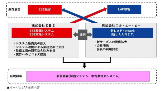 ＬＡＰとＥＢＥの業務提携の相関図（ＥＢＥ社リリースより）