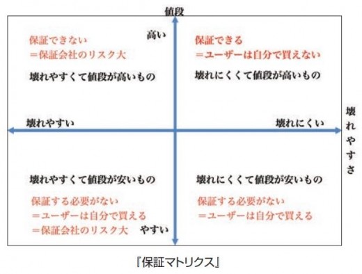 保証マトリクス