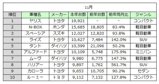 新車販売台数トップ１０